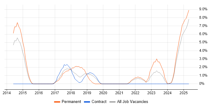 Job vacancy trend for R in Southwark Job vacancy trend for R in Southwark