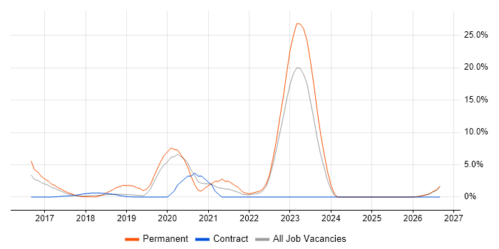 React Native job vacancy trend in Southwark