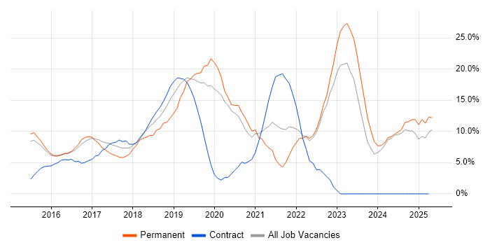 Job vacancy trend for React in Southwark Job vacancy trend for React in Southwark