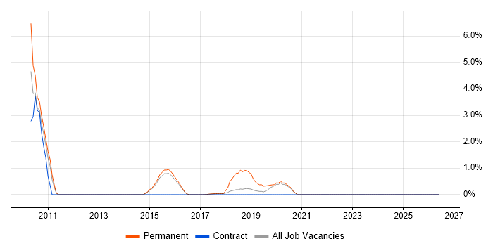 Requirements Workshops job vacancy trend in Southwark