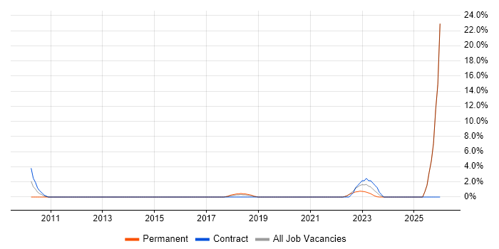 Resource Allocation job vacancy trend in Southwark