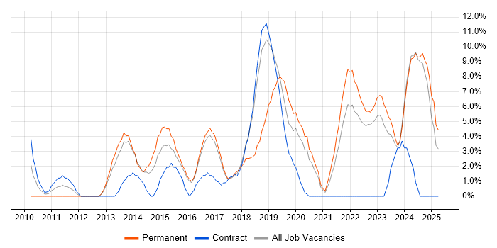 Job vacancy trend for RESTful in Southwark