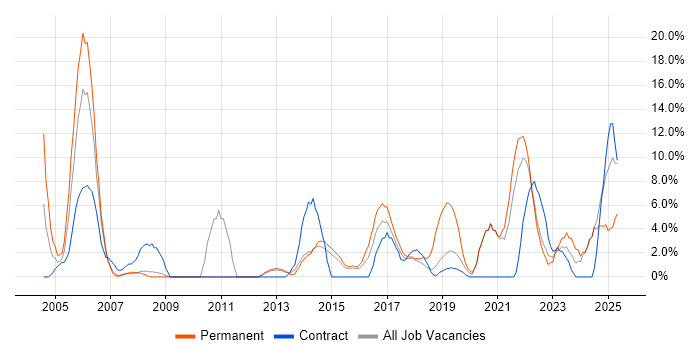 Job vacancy trend for Risk Management in Southwark Job vacancy trend for Risk Management in Southwark