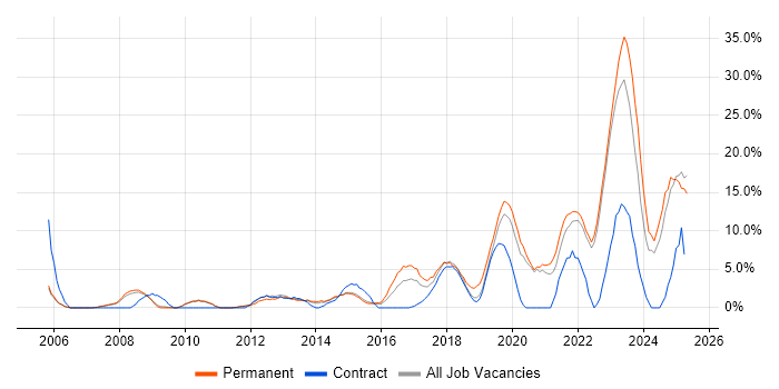 Job vacancy trend for Roadmaps in Southwark Job vacancy trend for Roadmaps in Southwark