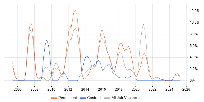 Job vacancy trend for Ruby in Southwark Job vacancy trend for Ruby in Southwark