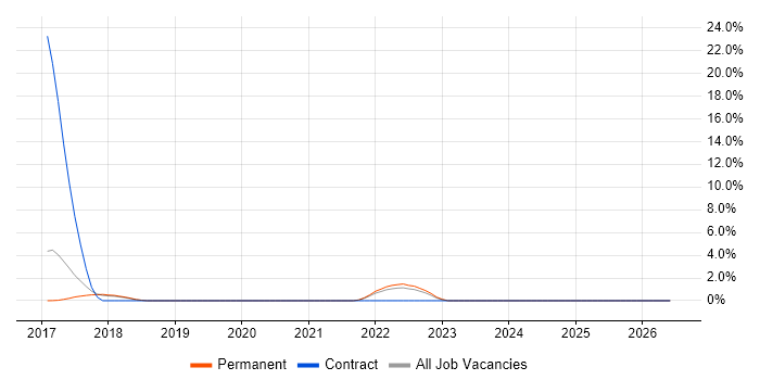 Salesforce CRM job vacancy trend in Southwark