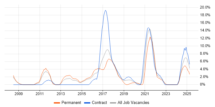 Job vacancy trend for Salesforce in Southwark