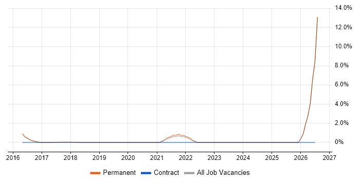 SAP BPC job vacancy trend in Southwark