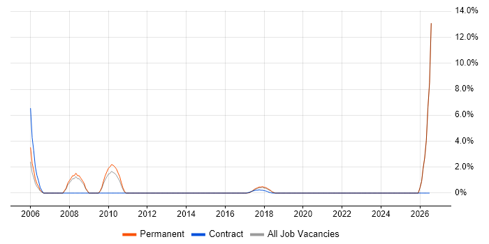 SAP BW job vacancy trend in Southwark