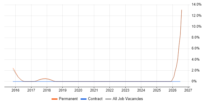 SAP HANA job vacancy trend in Southwark