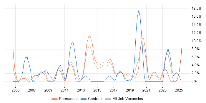 Job vacancy trend for SAP in Southwark