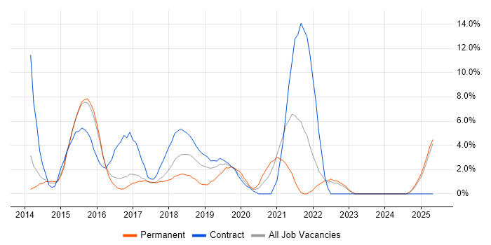 Job vacancy trend for Sass in Southwark Job vacancy trend for Sass in Southwark
