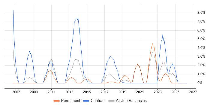 SC Cleared job vacancy trend in Southwark