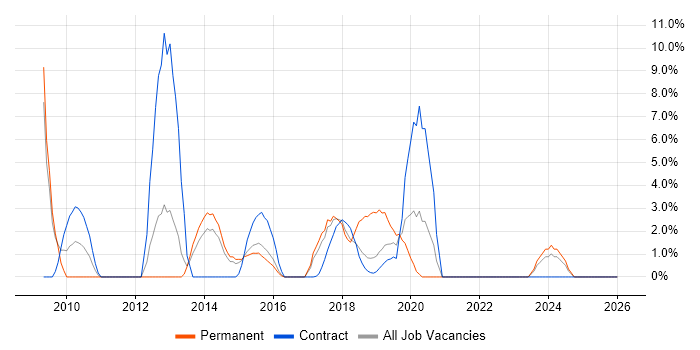 SCCM job vacancy trend in Southwark