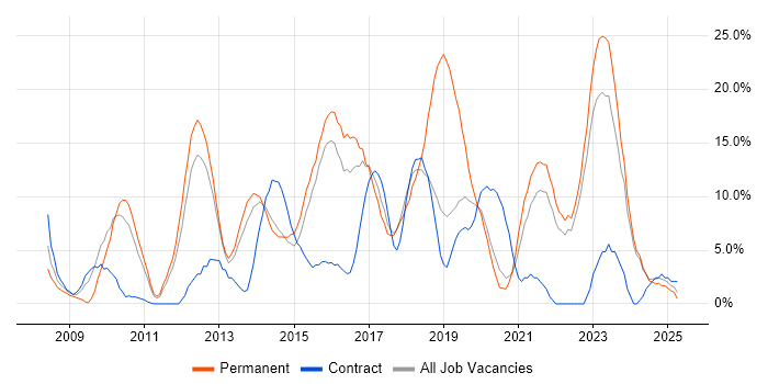 Job vacancy trend for Scrum in Southwark Job vacancy trend for Scrum in Southwark