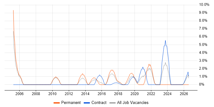 Security Engineer job vacancy trend in Southwark