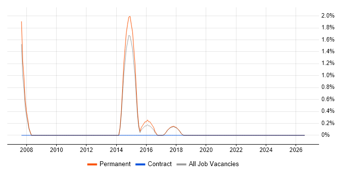 Security Manager job vacancy trend in Southwark