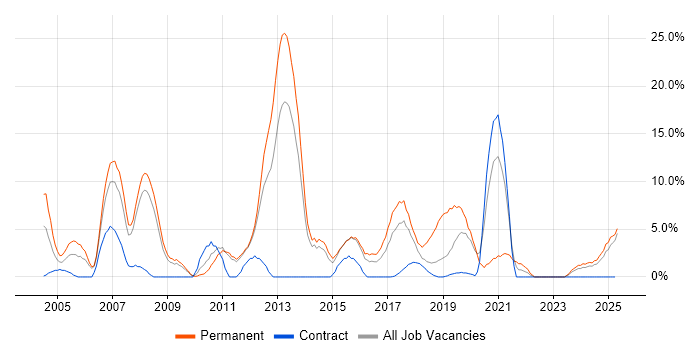 Job vacancy trend for Self-Motivation in Southwark Job vacancy trend for Self-Motivation in Southwark
