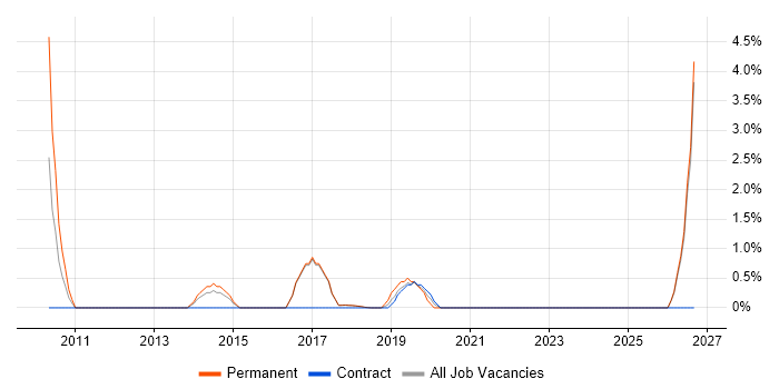 Senior Architect job vacancy trend in Southwark