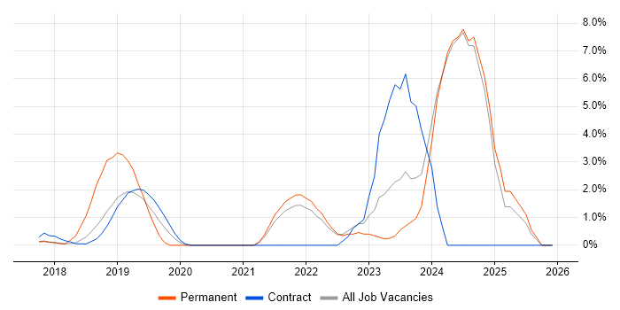 Senior DevOps Engineer job vacancy trend in Southwark