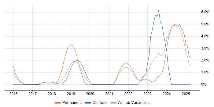 Job vacancy trend for Senior DevOps in Southwark