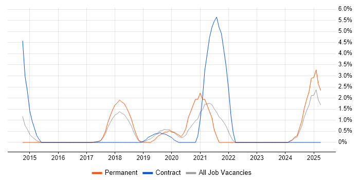 Job vacancy trend for Senior Full-Stack Developer in Southwark