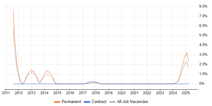 Job vacancy trend for Senior JavaScript Developer in Southwark