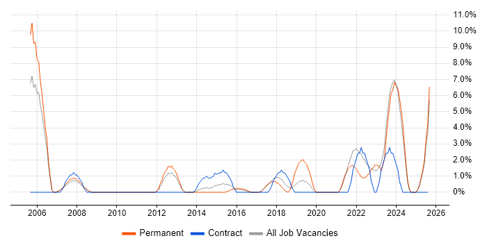 Job vacancy trend for Senior Manager in Southwark