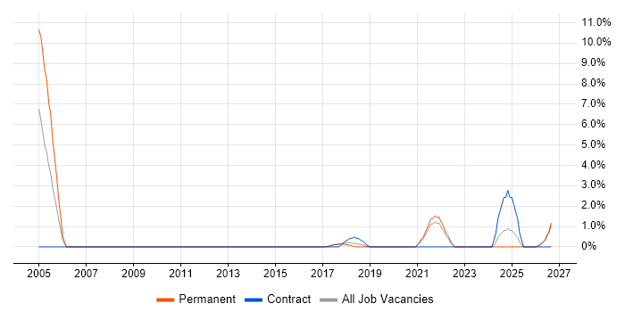 Senior Software Engineer job vacancy trend in Southwark