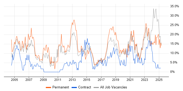 Job vacancy trend for Senior in Southwark Job vacancy trend for Senior in Southwark