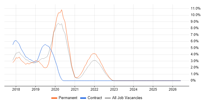 Serverless job vacancy trend in Southwark