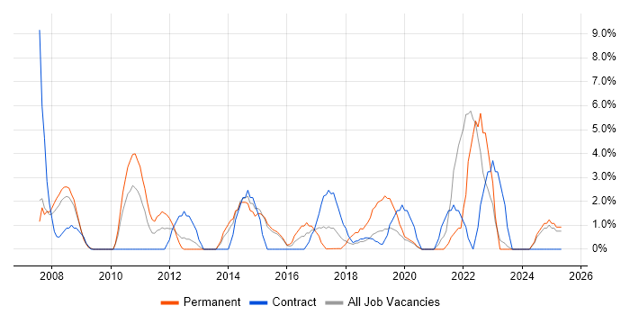Job vacancy trend for Service Analyst in Southwark