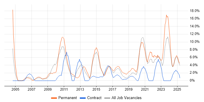 Job vacancy trend for Service Delivery in Southwark