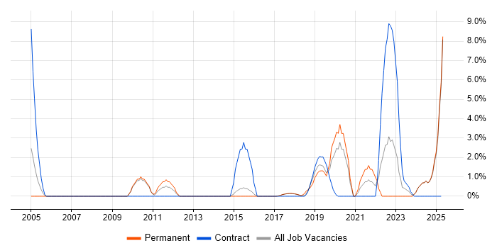 Job vacancy trend for Service Design in Southwark
