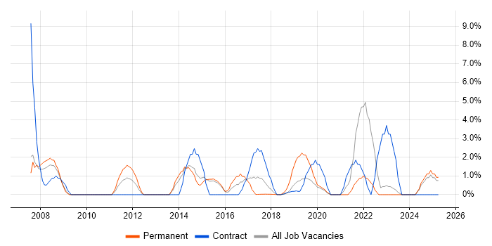 Job vacancy trend for Service Desk Analyst in Southwark