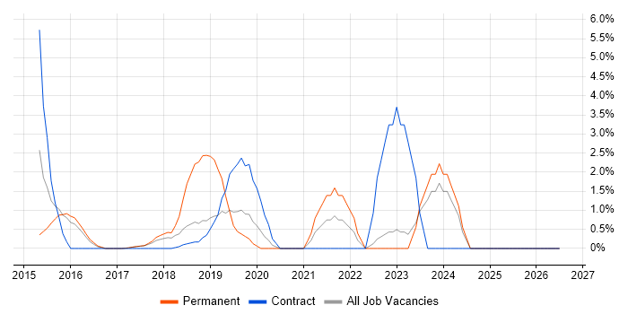 ServiceNow job vacancy trend in Southwark
