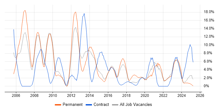 Job vacancy trend for SharePoint in Southwark