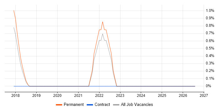 Site Engineer job vacancy trend in Southwark