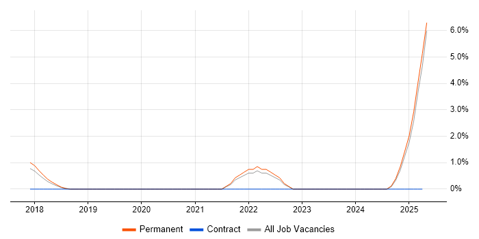 Job vacancy trend for Site Reliability Engineer in Southwark Job vacancy trend for Site Reliability Engineer in Southwark
