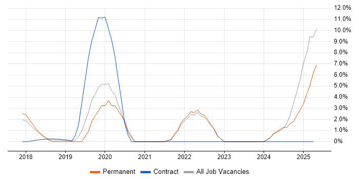 Job vacancy trend for Site Reliability Engineering in Southwark Job vacancy trend for Site Reliability Engineering in Southwark