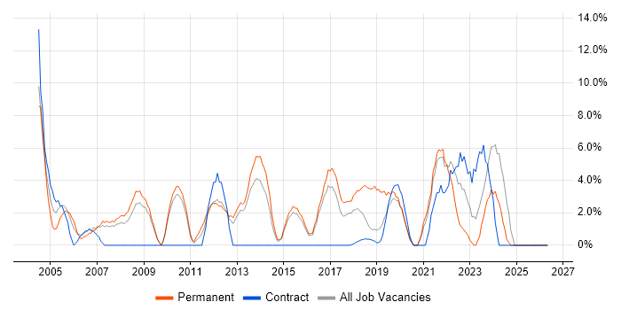 SLA job vacancy trend in Southwark