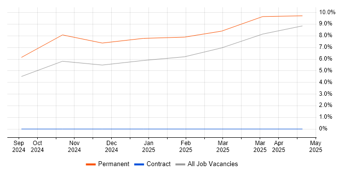 Job vacancy trend for Smart City in Southwark Job vacancy trend for Smart City in Southwark