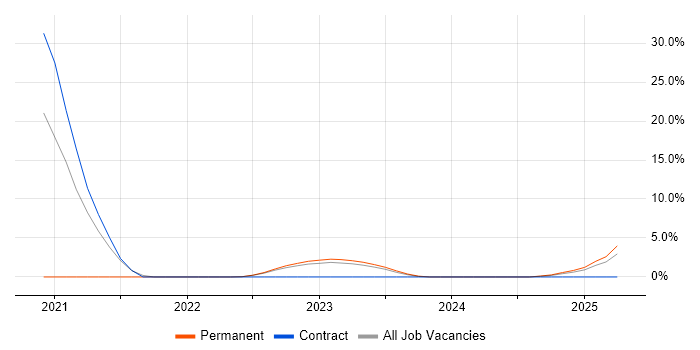 Job vacancy trend for Snowflake in Southwark Job vacancy trend for Snowflake in Southwark