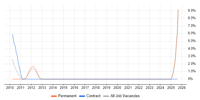 Job vacancy trend for Social Housing in Southwark