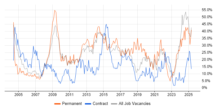 Job vacancy trend for Social Skills in Southwark Job vacancy trend for Social Skills in Southwark