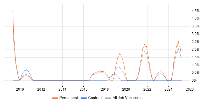 Job vacancy trend for Software Architecture in Southwark Job vacancy trend for Software Architecture in Southwark