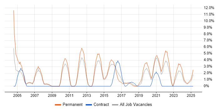 Job vacancy trend for Software Developer in Southwark