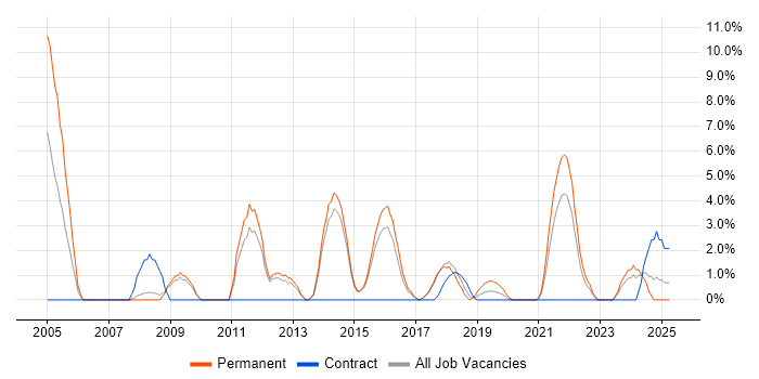 Job vacancy trend for Software Engineer in Southwark Job vacancy trend for Software Engineer in Southwark
