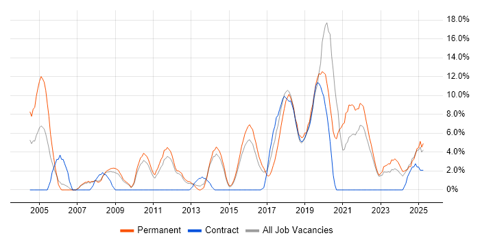 Job vacancy trend for Software Engineering in Southwark Job vacancy trend for Software Engineering in Southwark