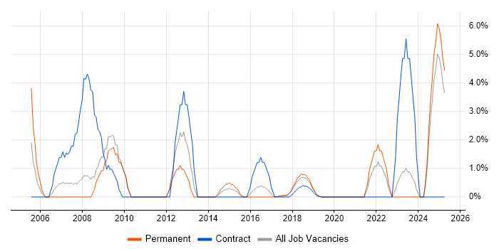 Job vacancy trend for Spreadsheet in Southwark